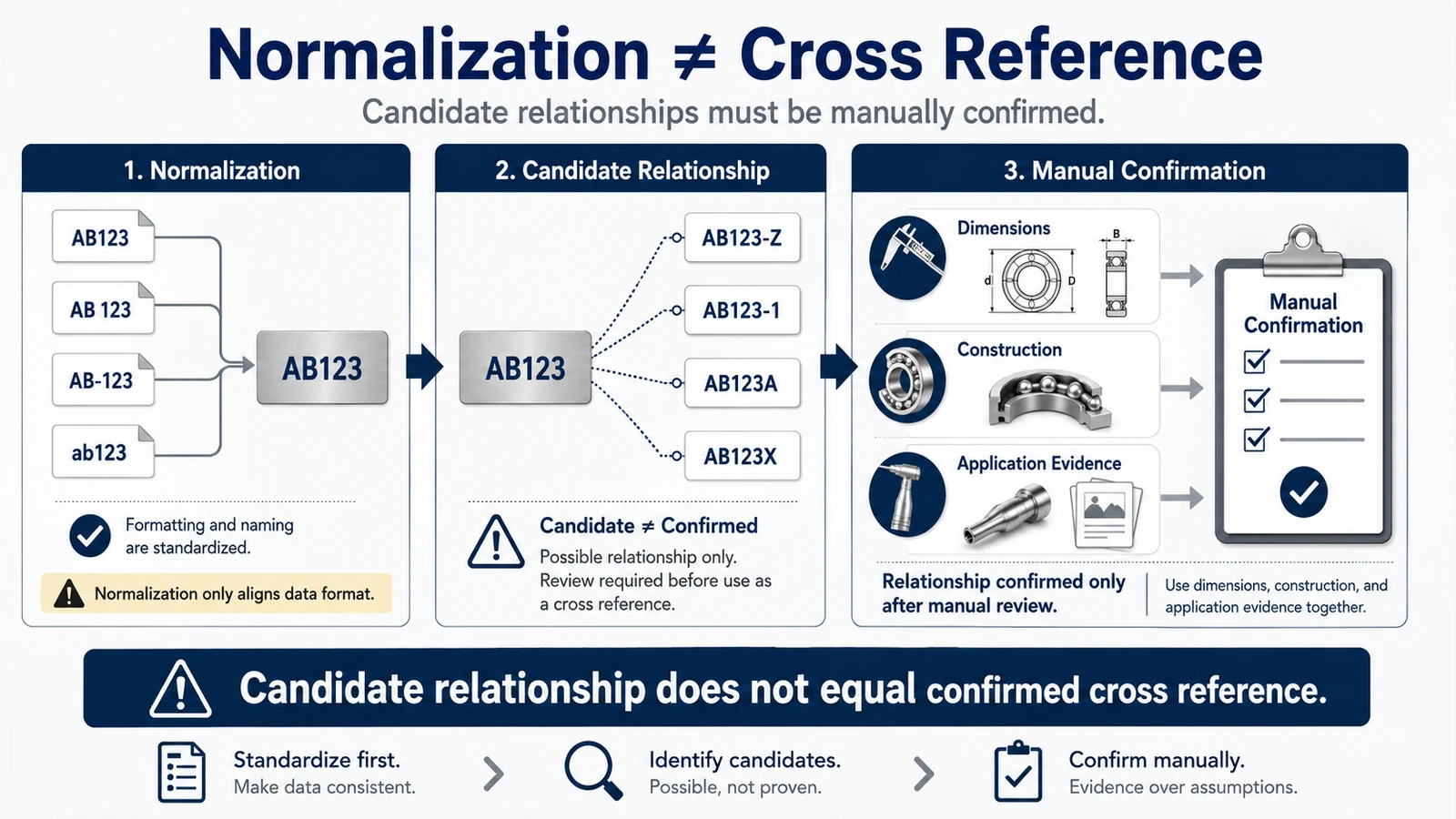 Identifier normalization and verified cross-reference are different review stages