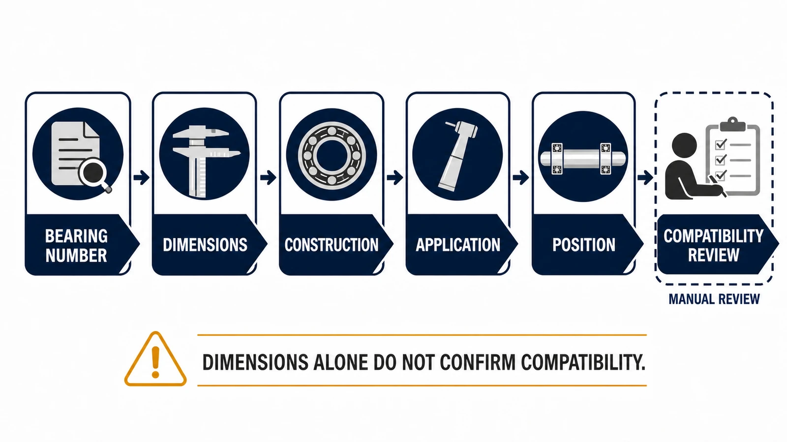 Illustration: bearing selection workflow